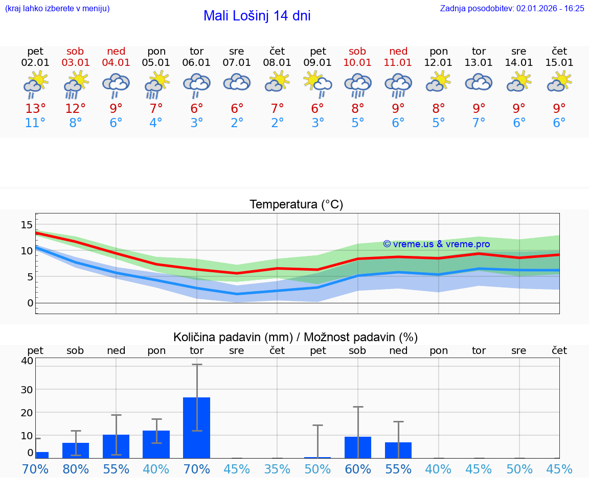 VREME 25 DNI Mali Lošinj