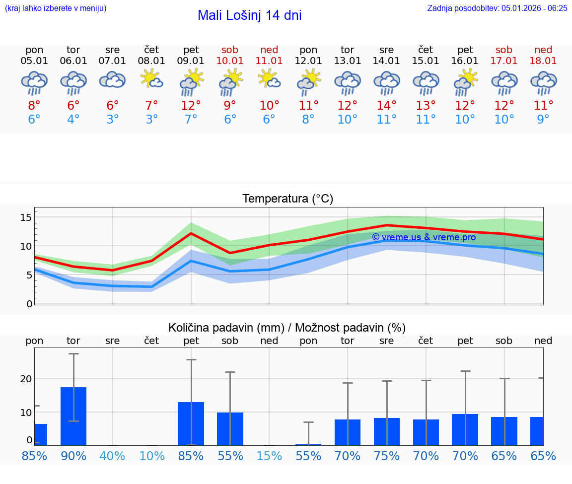 VREME 25 DNI Mali Lošinj