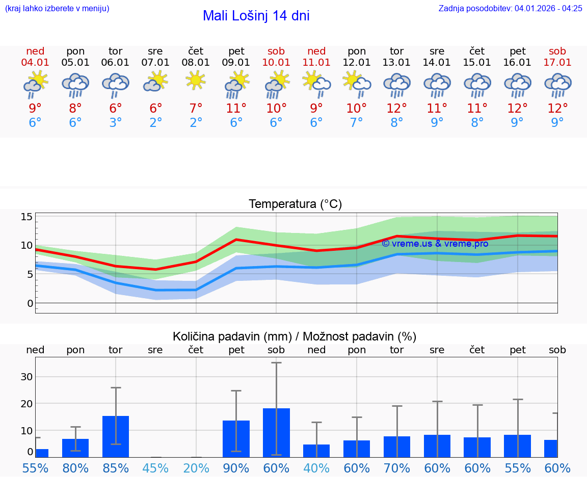 VREME 25 DNI Mali Lošinj