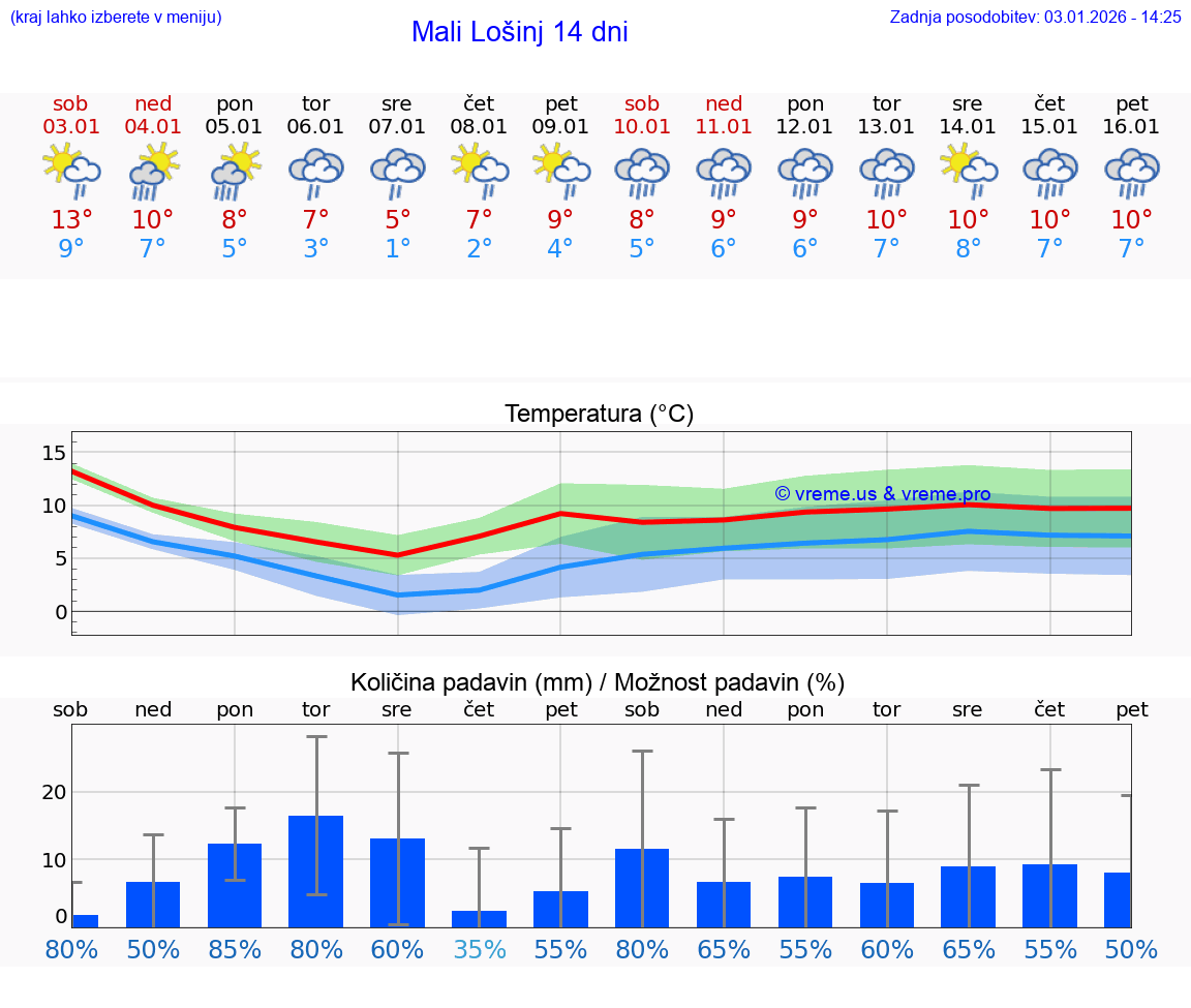 VREME 25 DNI Mali Lošinj