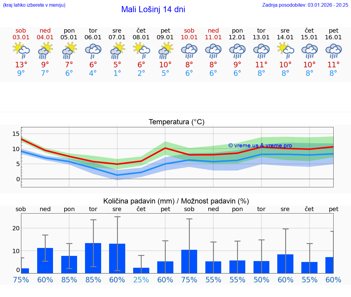 VREME 25 DNI Mali Lošinj