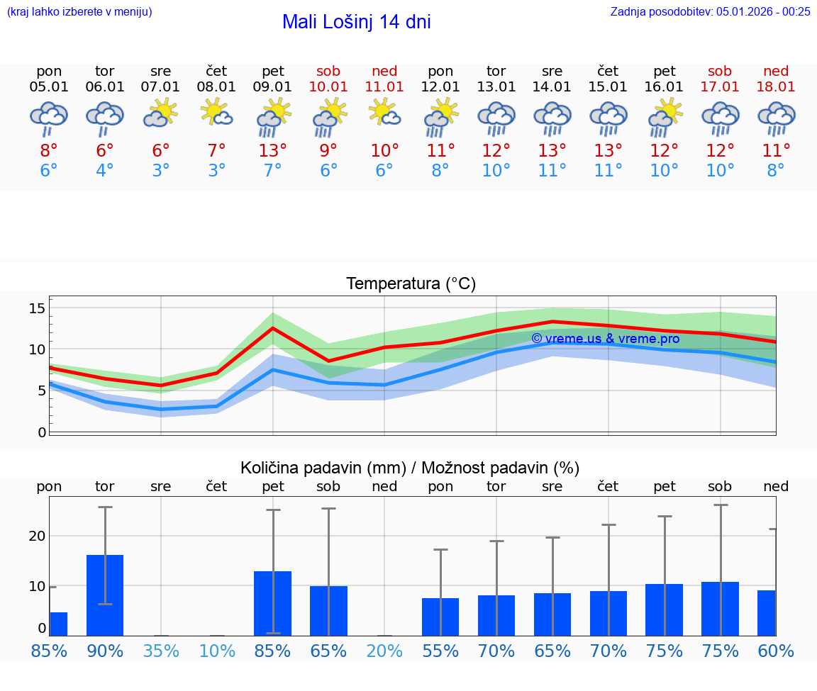 VREME 15 DNI Mali Lošinj