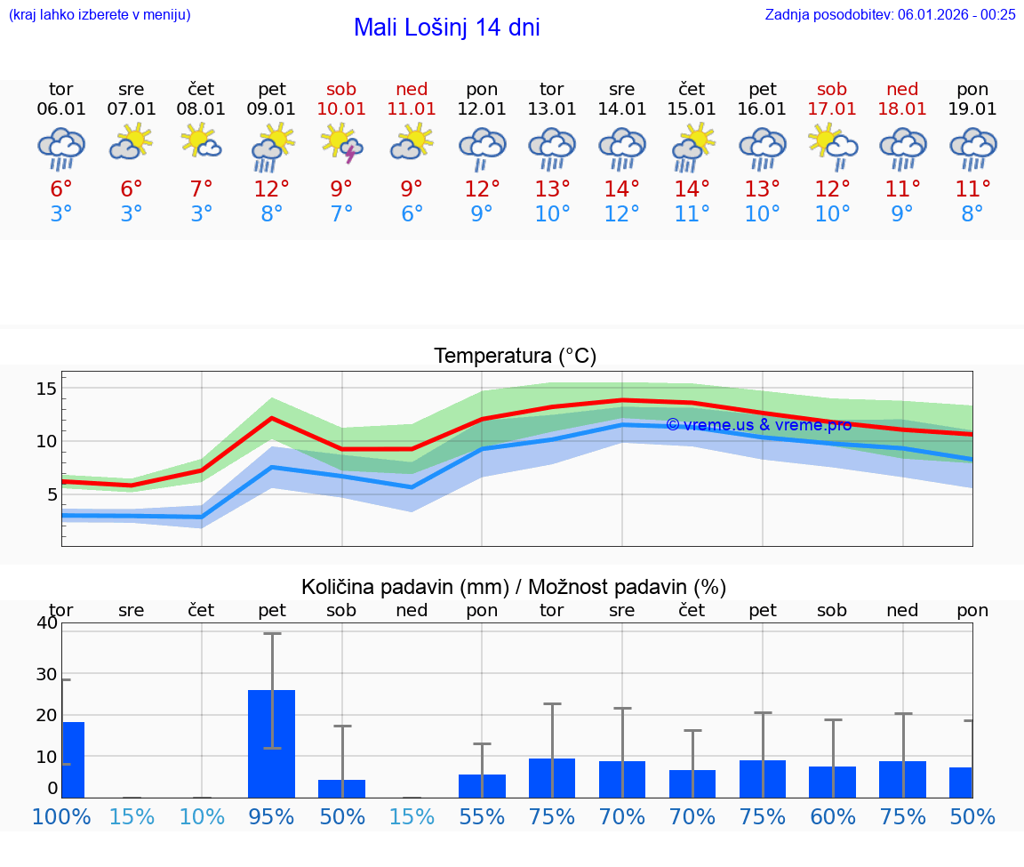 VREME 25 DNI Mali Lošinj