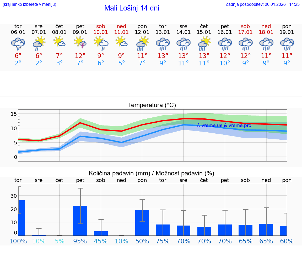 VREME 15 DNI Mali Lošinj