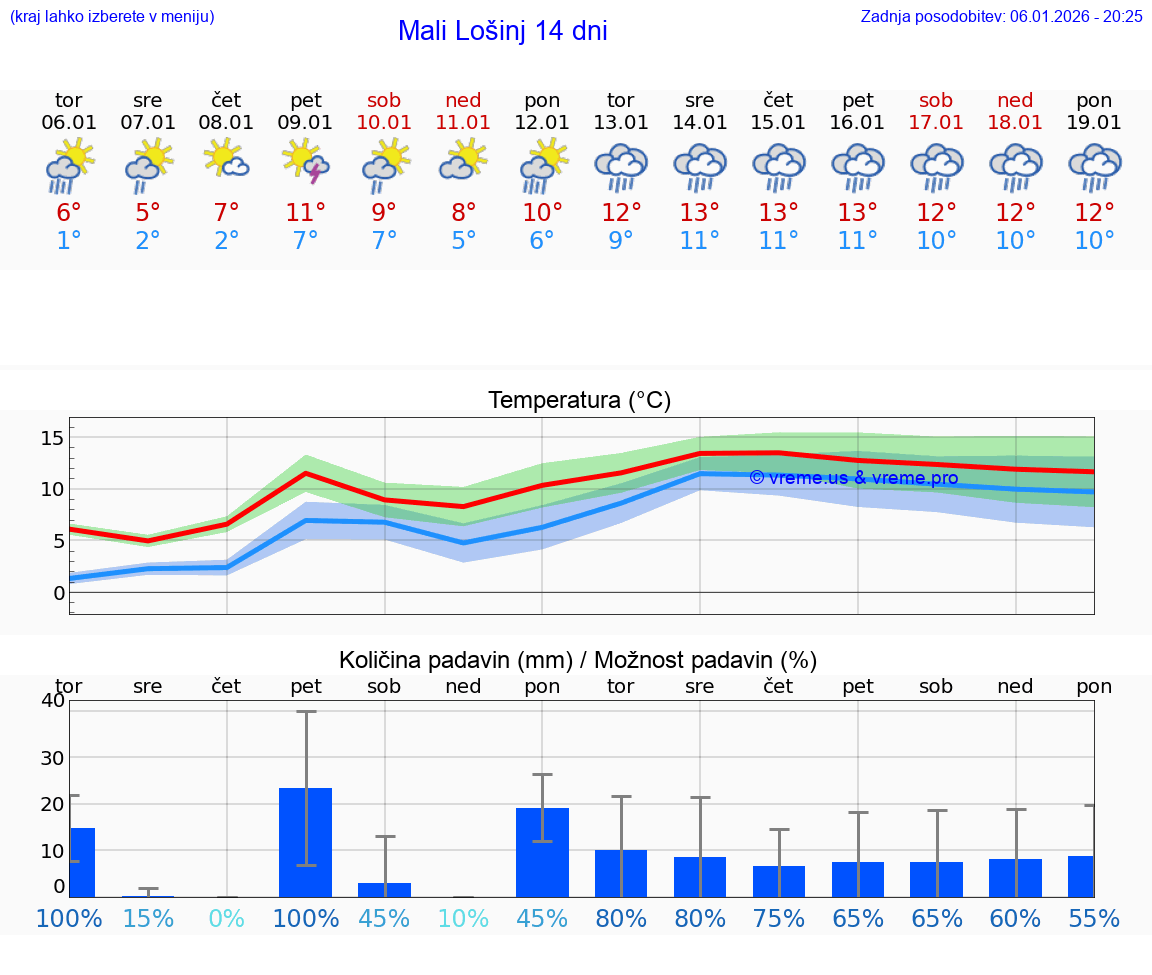 VREME 15 DNI Mali Lošinj