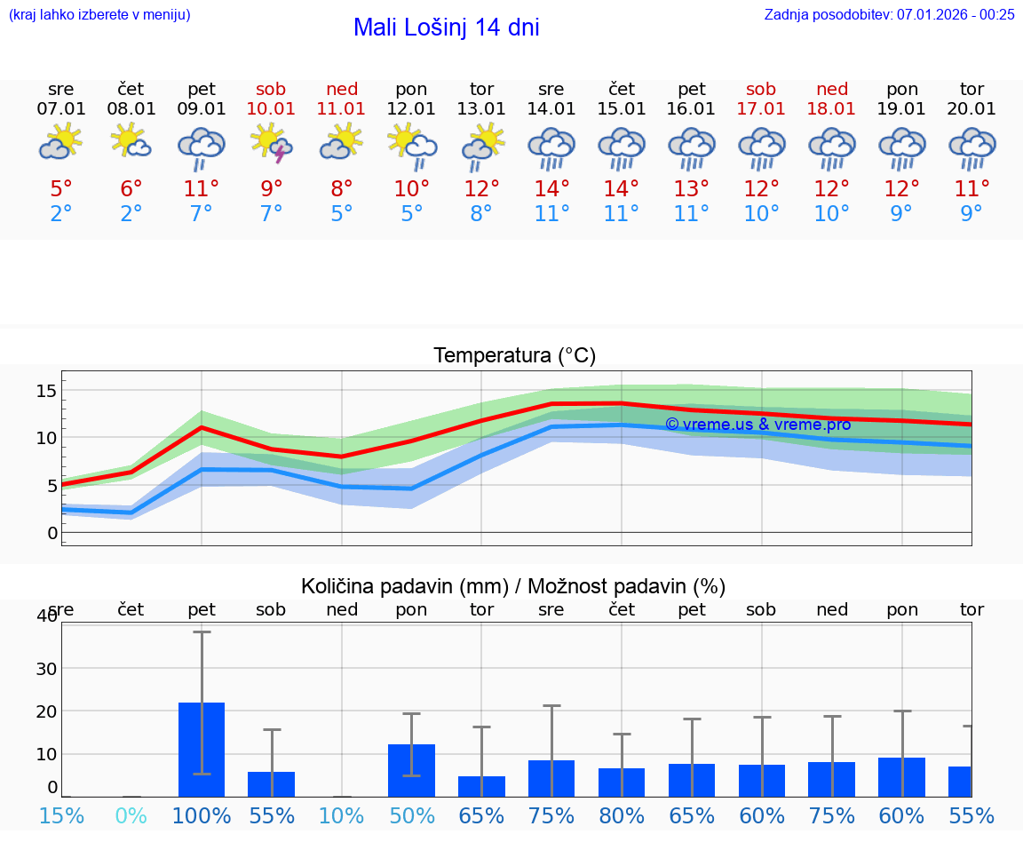 VREME 25 DNI Mali Lošinj