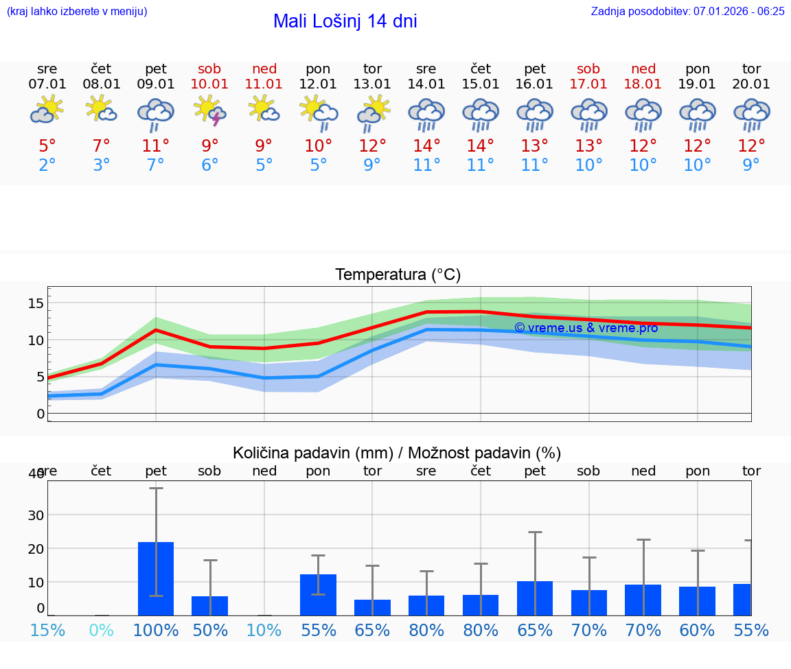 VREME 25 DNI Mali Lošinj