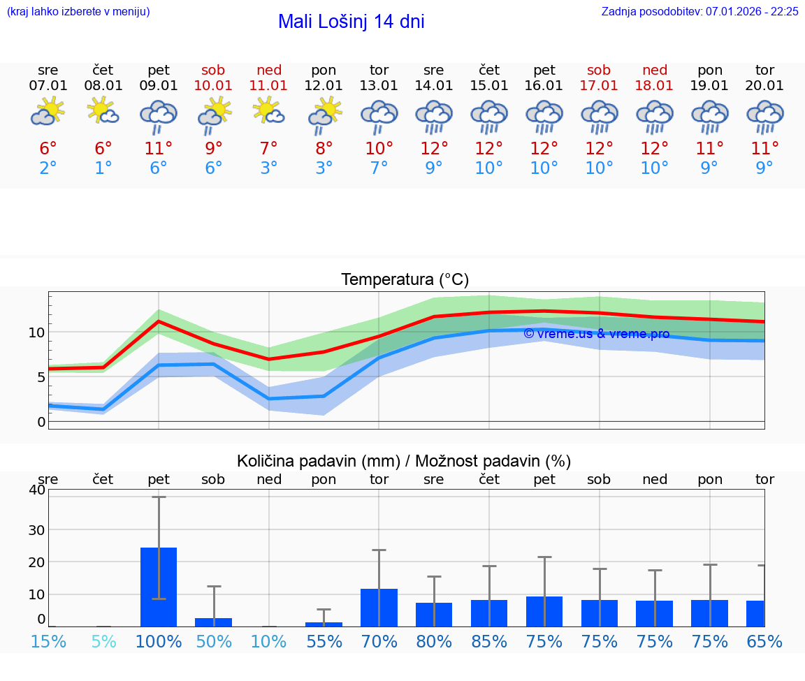 VREME 15 DNI Mali Lošinj