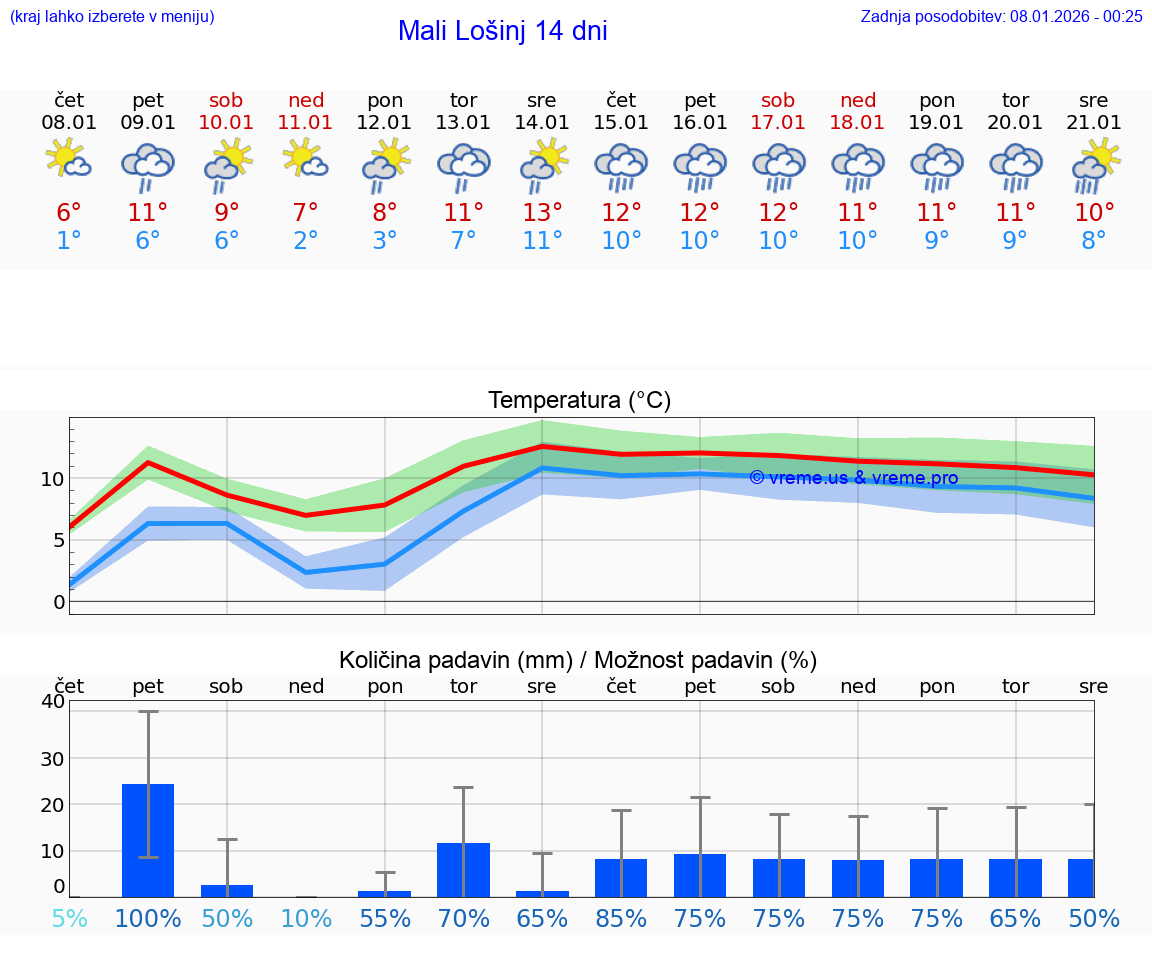 VREME 15 DNI Mali Lošinj