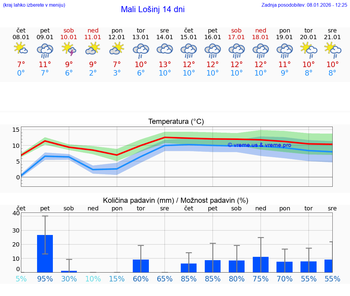 VREME 15 DNI Mali Lošinj