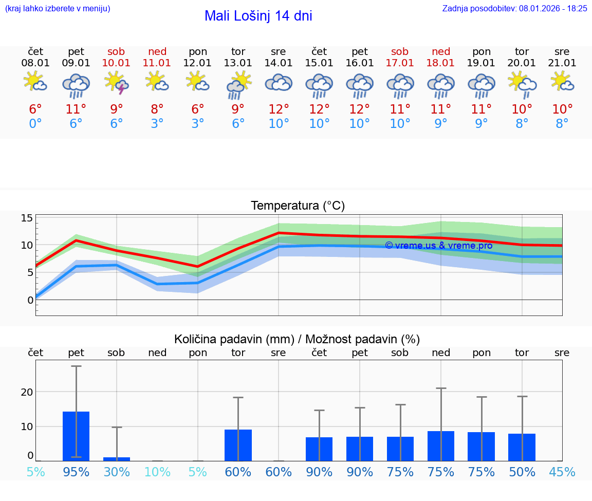 VREME 15 DNI Mali Lošinj