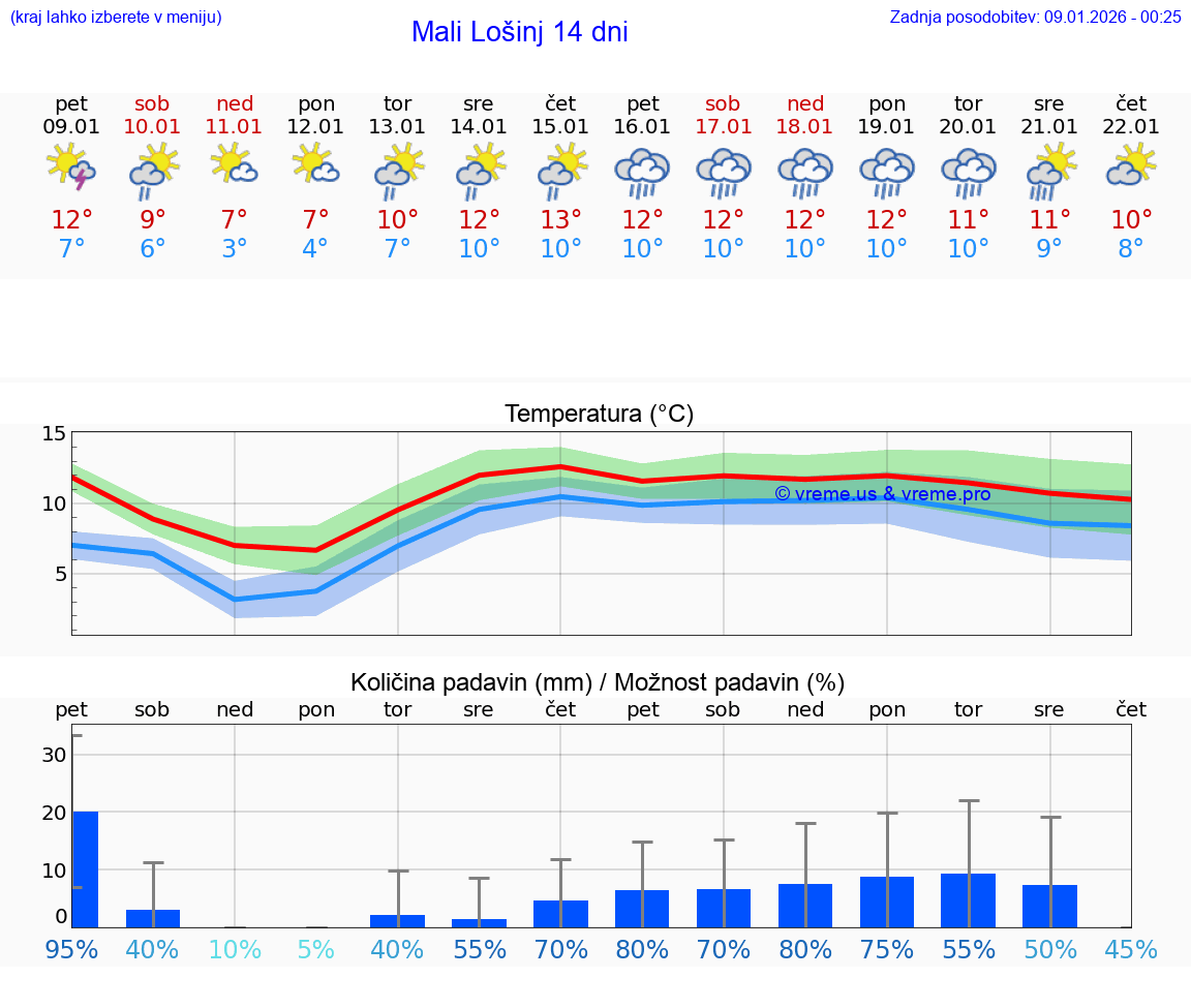 VREME 15 DNI Mali Lošinj
