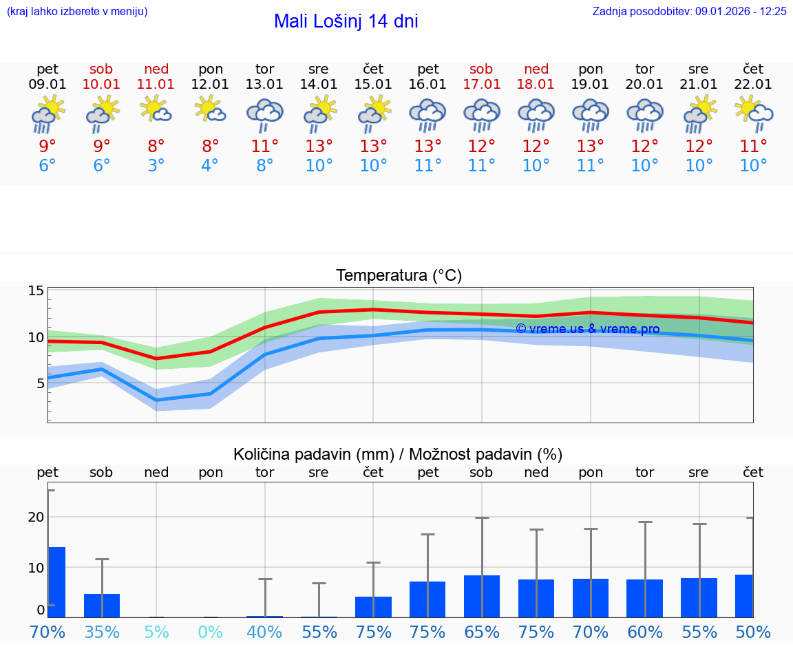 VREME 15 DNI Mali Lošinj