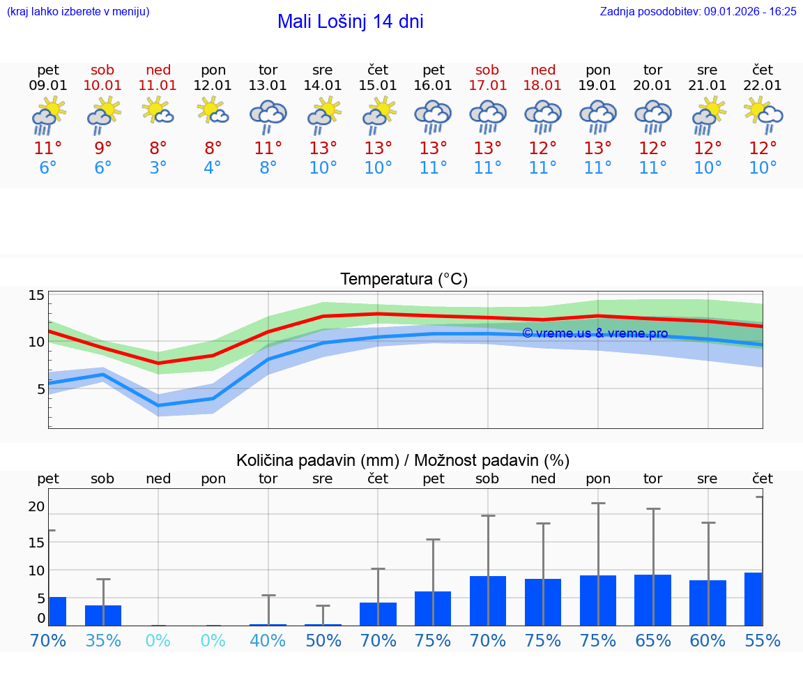 VREME 15 DNI Mali Lošinj