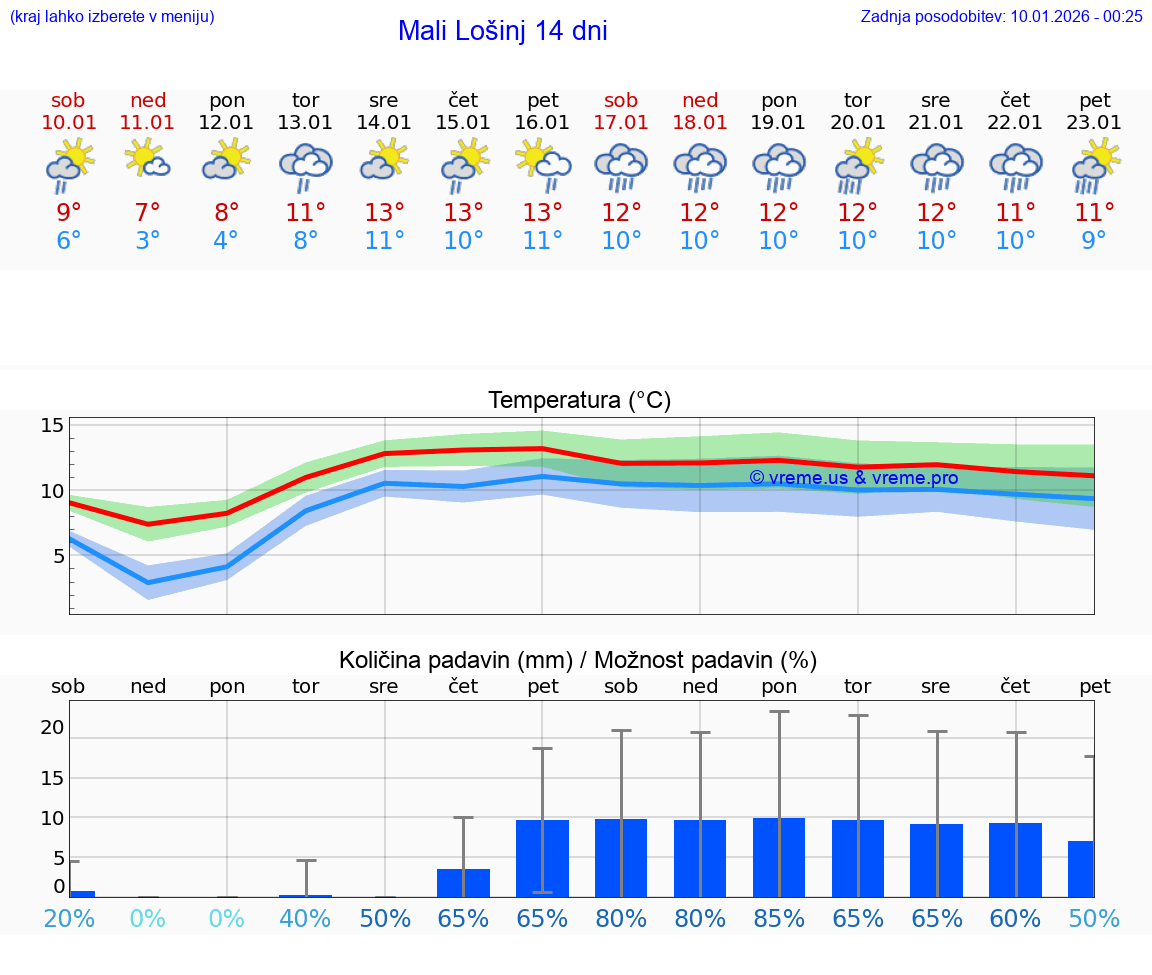 VREME 15 DNI Mali Lošinj