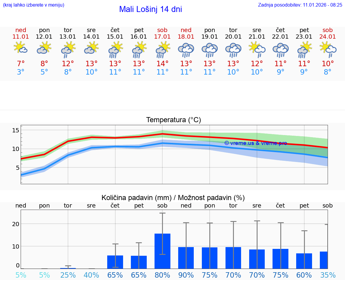 VREME 15 DNI Mali Lošinj
