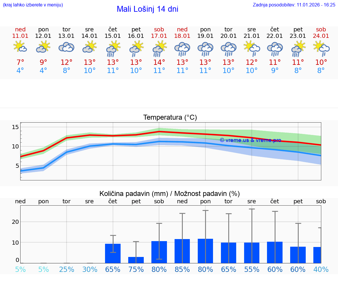 VREME 25 DNI Mali Lošinj
