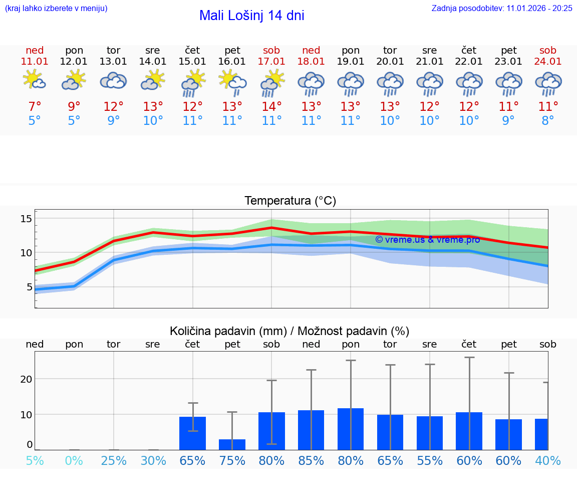 VREME 15 DNI Mali Lošinj
