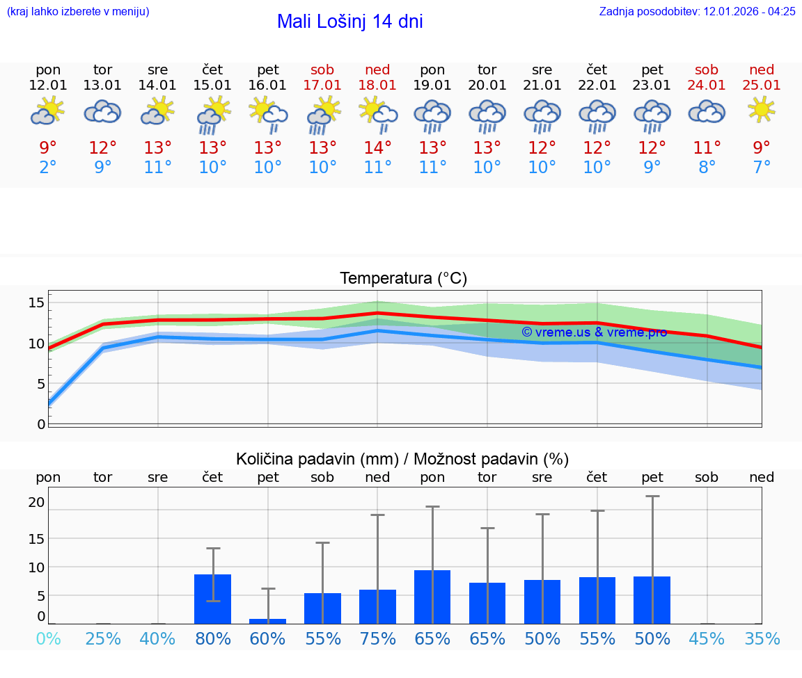 VREME 25 DNI Mali Lošinj