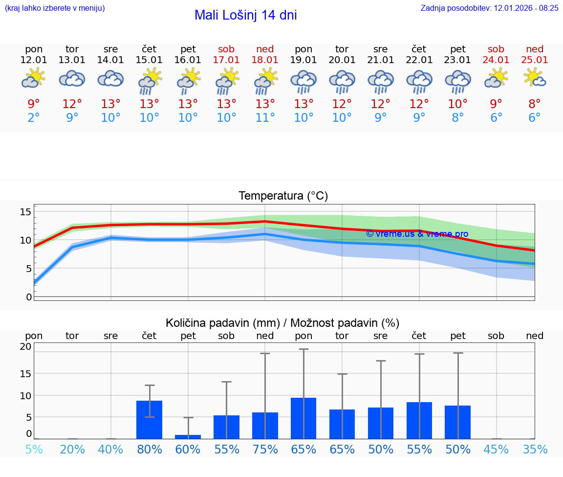 VREME 15 DNI Mali Lošinj