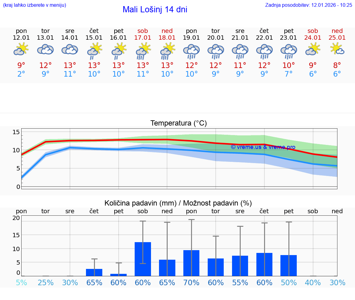 VREME 15 DNI Mali Lošinj