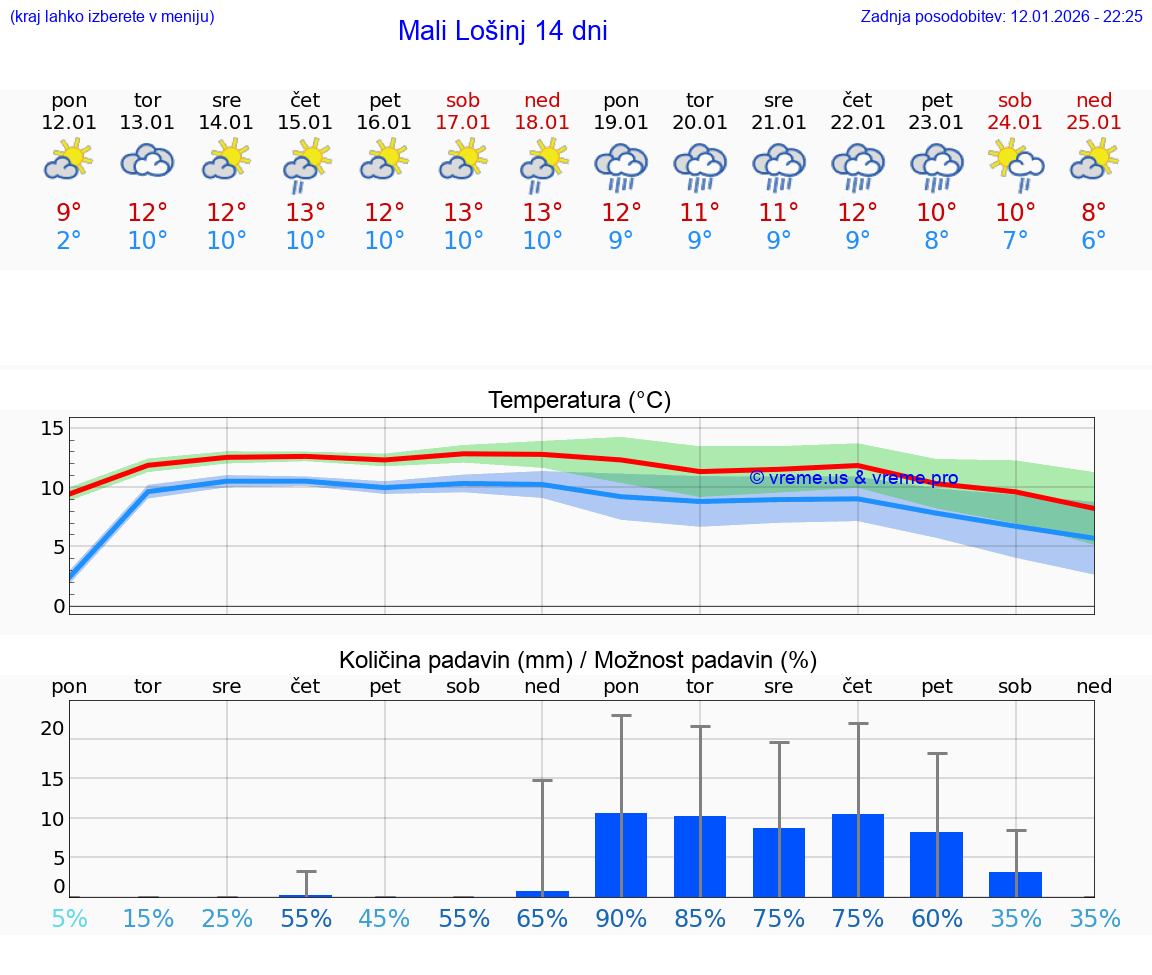 VREME 25 DNI Mali Lošinj