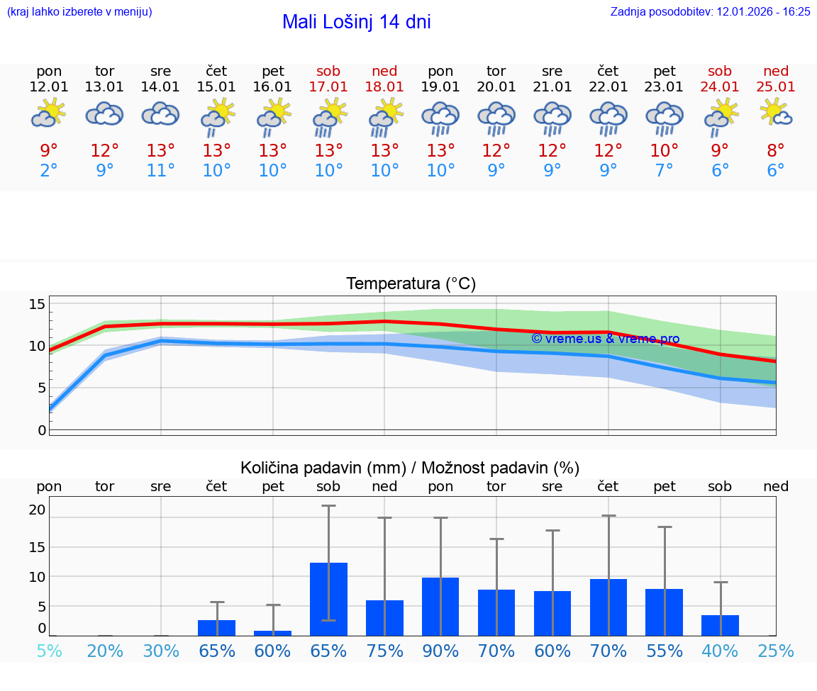 VREME 15 DNI Mali Lošinj