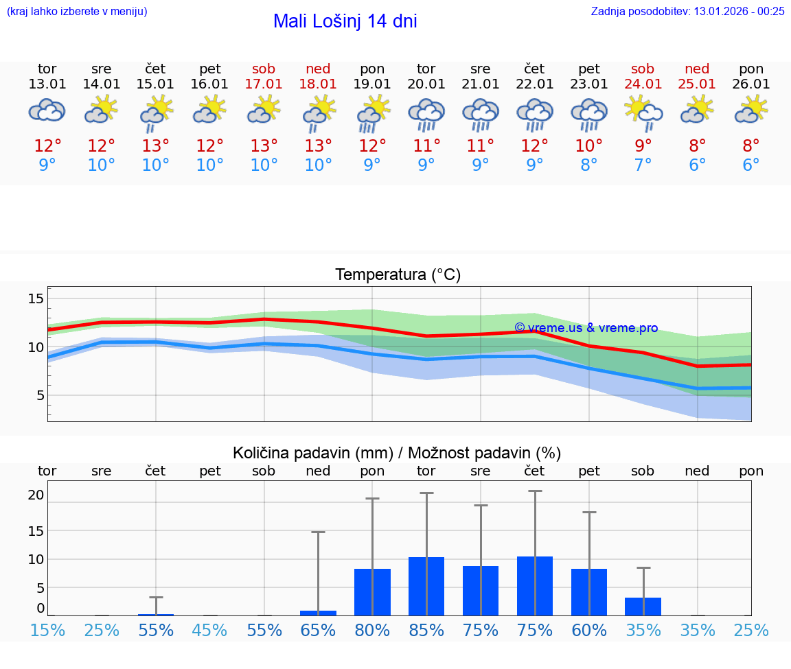 VREME 15 DNI Mali Lošinj