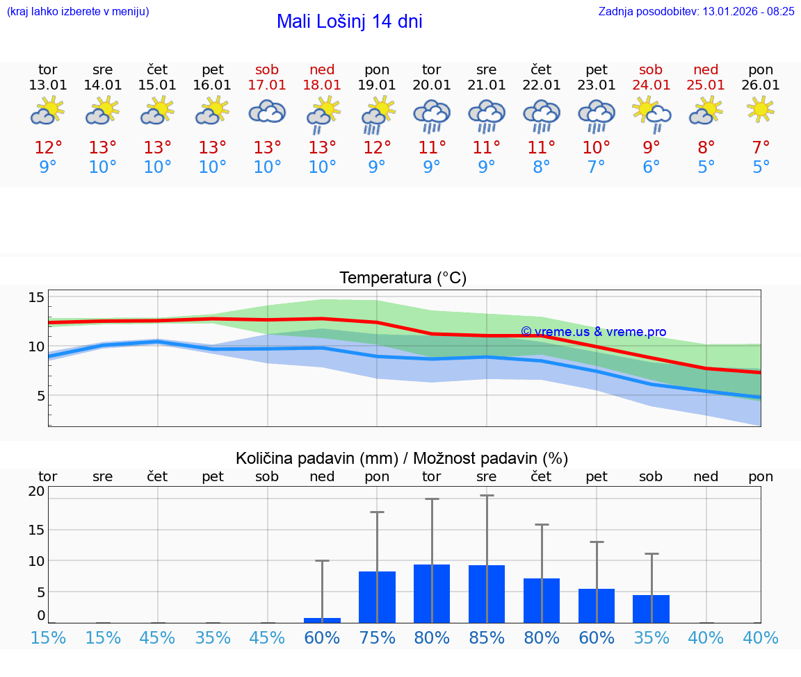 VREME 15 DNI Mali Lošinj