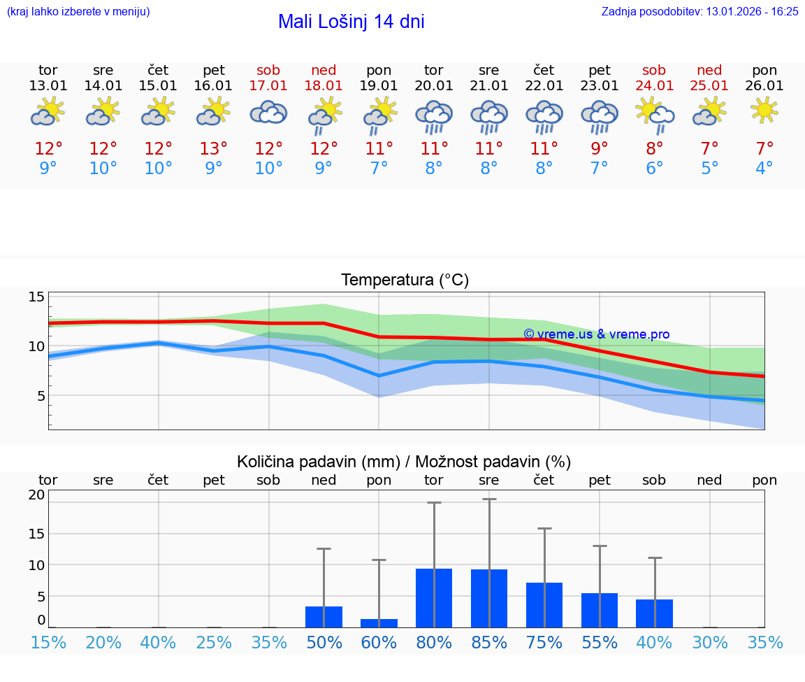 VREME 15 DNI Mali Lošinj