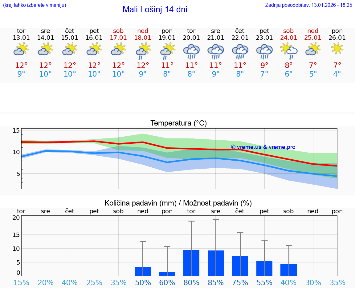 VREME 15 DNI Mali Lošinj