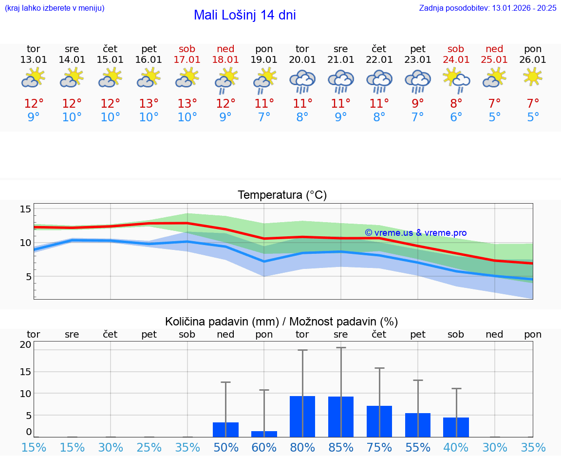 VREME 15 DNI Mali Lošinj