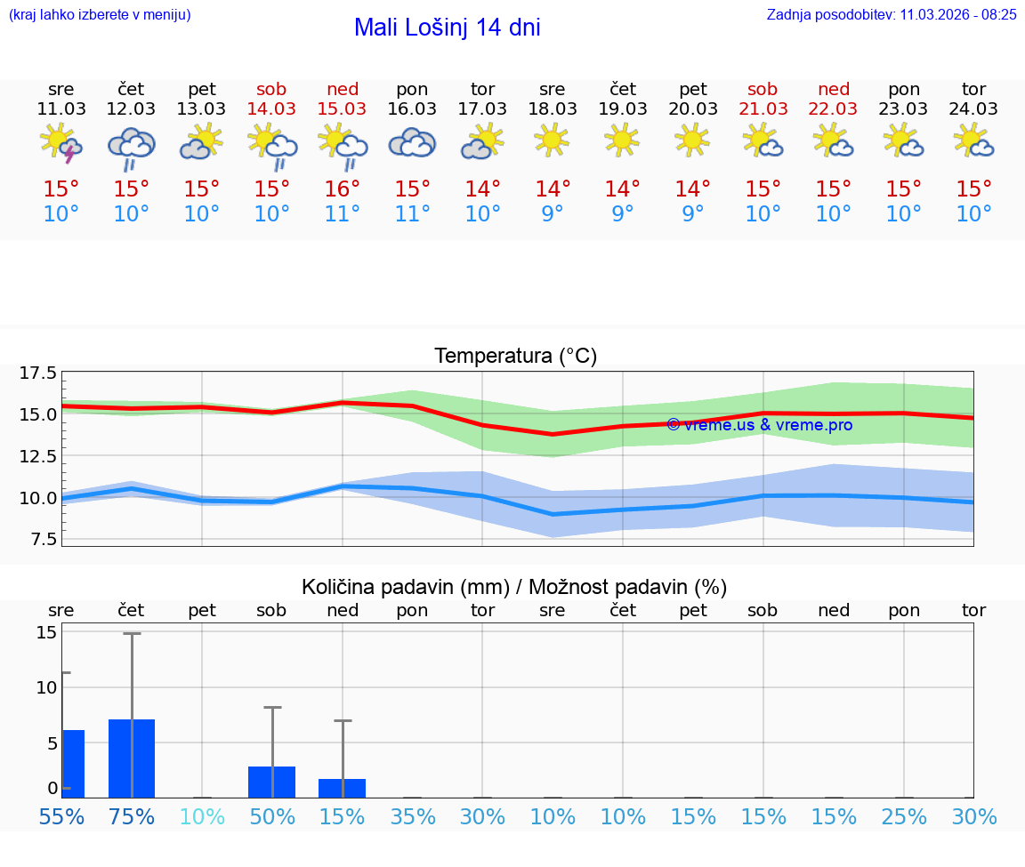 VREME 25 DNI Mali Lošinj
