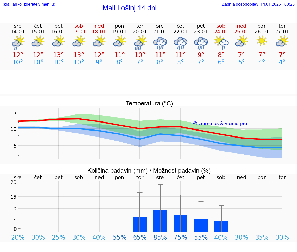 VREME 25 DNI Mali Lošinj