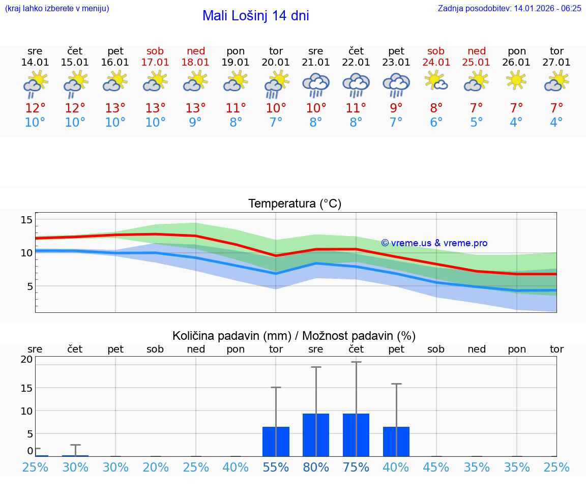VREME 25 DNI Mali Lošinj