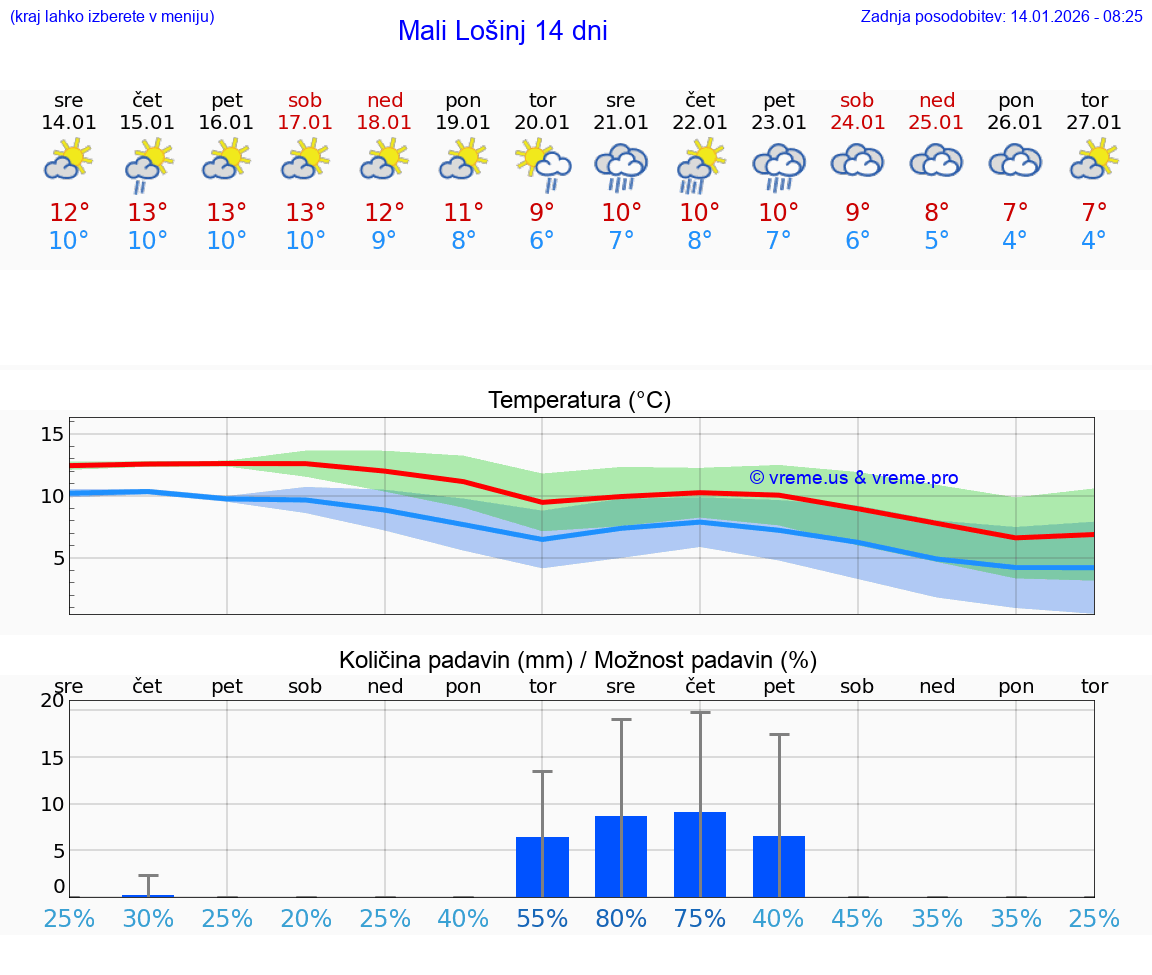 VREME 25 DNI Mali Lošinj