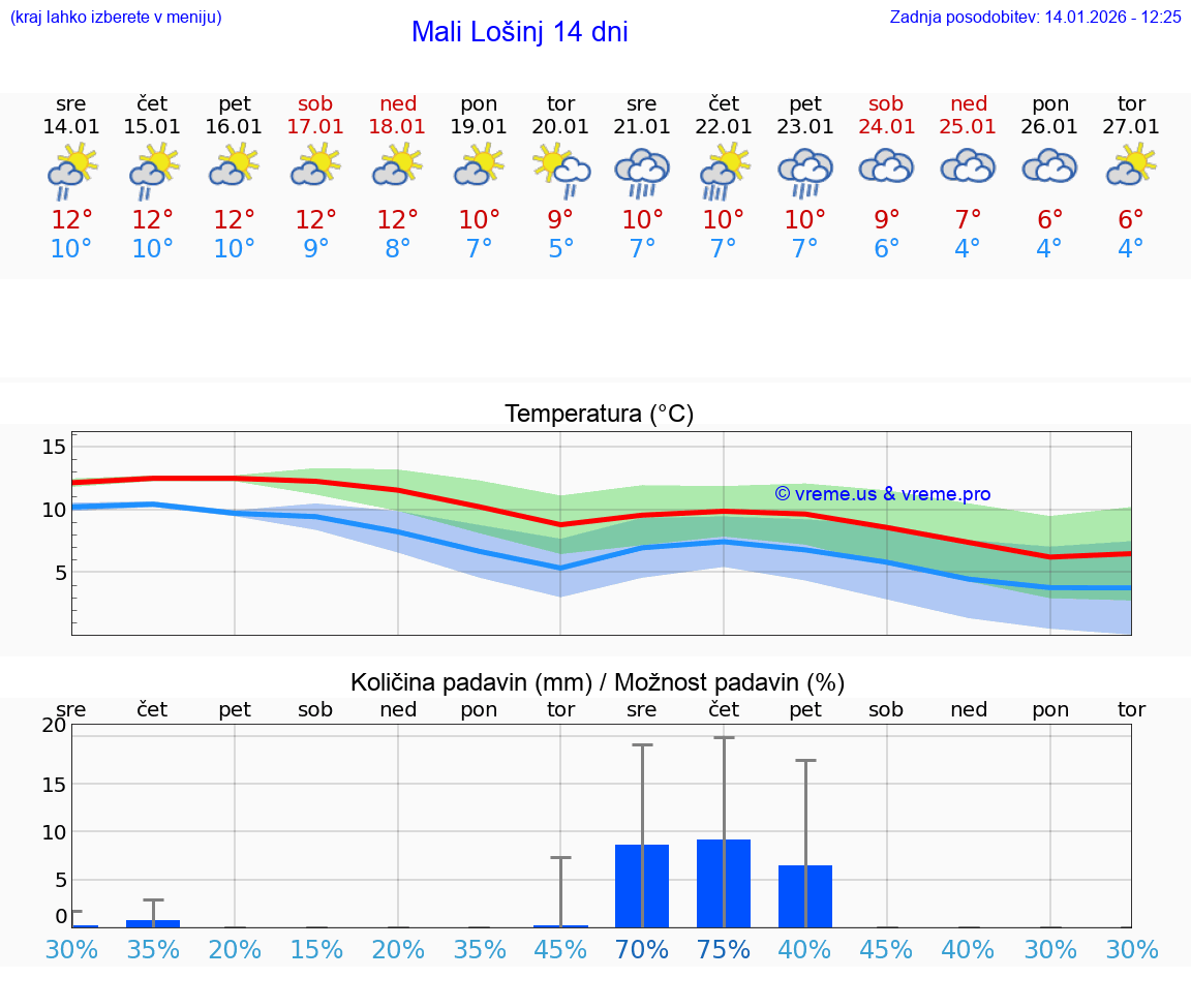VREME 25 DNI Mali Lošinj