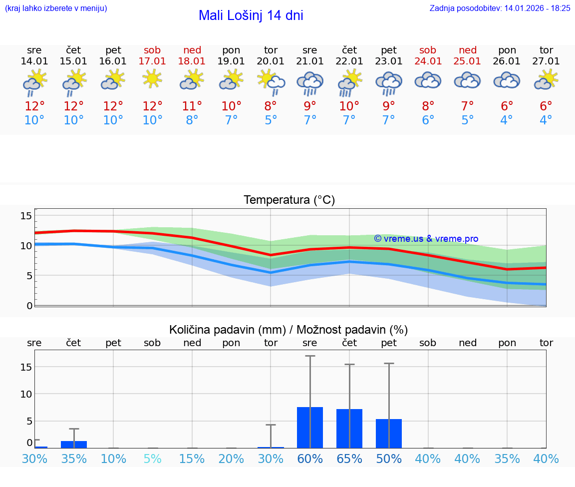 VREME 15 DNI Mali Lošinj