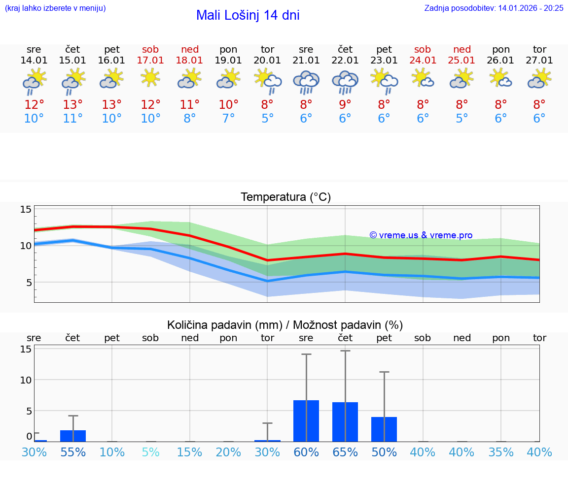 VREME 25 DNI Mali Lošinj