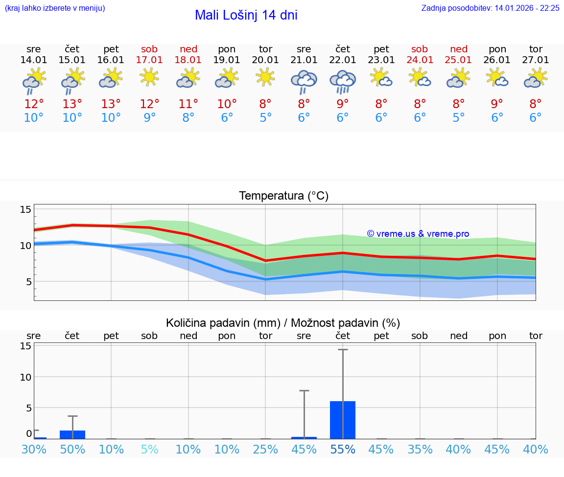 VREME 25 DNI Mali Lošinj