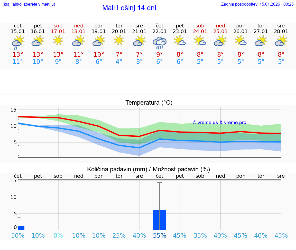 VREME 25 DNI Mali Lošinj