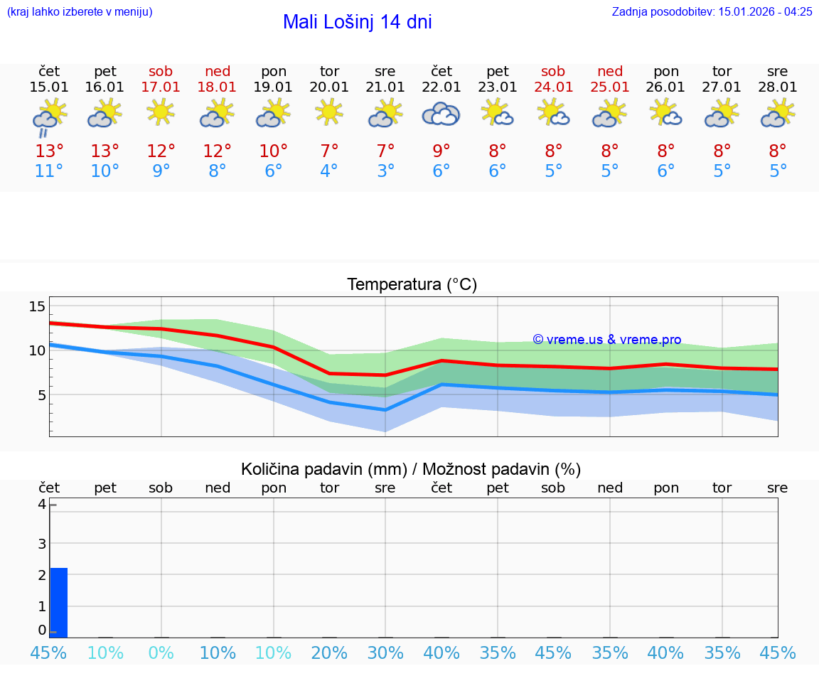 VREME 15 DNI Mali Lošinj