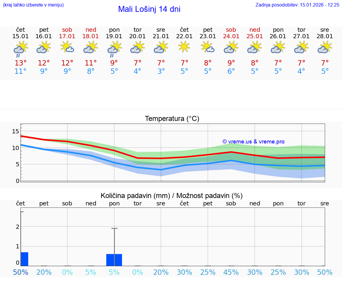 VREME 15 DNI Mali Lošinj