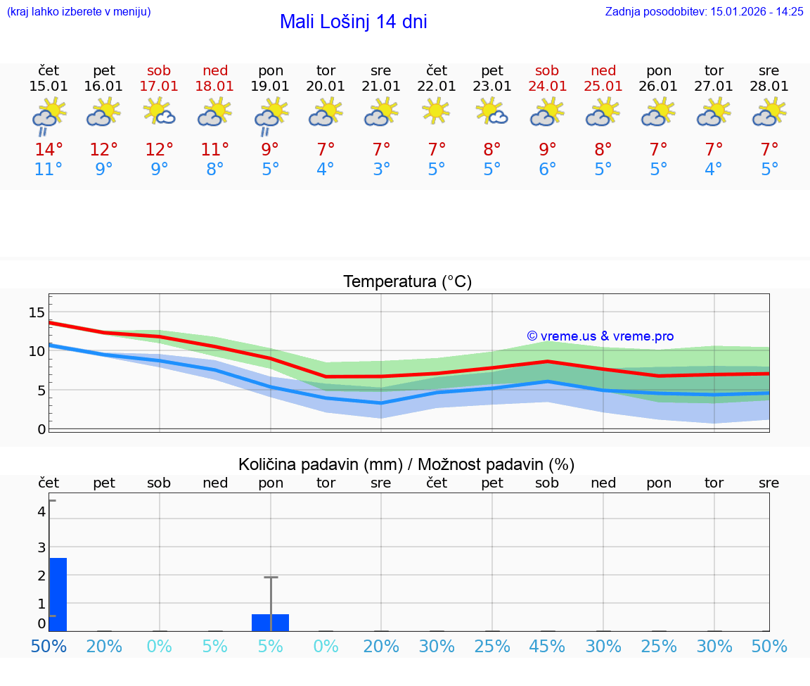 VREME 25 DNI Mali Lošinj