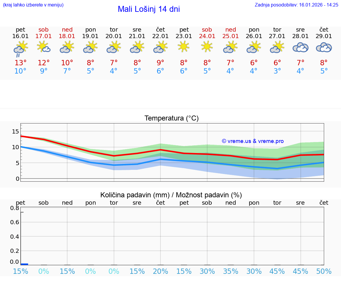 VREME 15 DNI Mali Lošinj