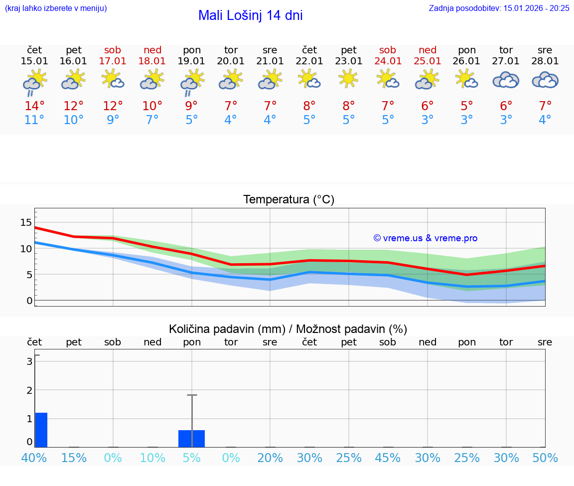 VREME 15 DNI Mali Lošinj