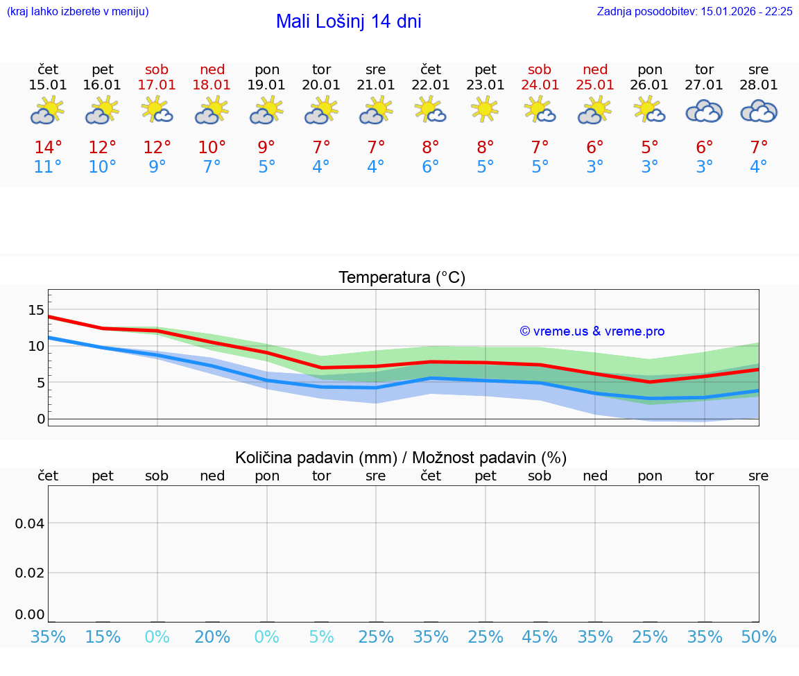 VREME 25 DNI Mali Lošinj