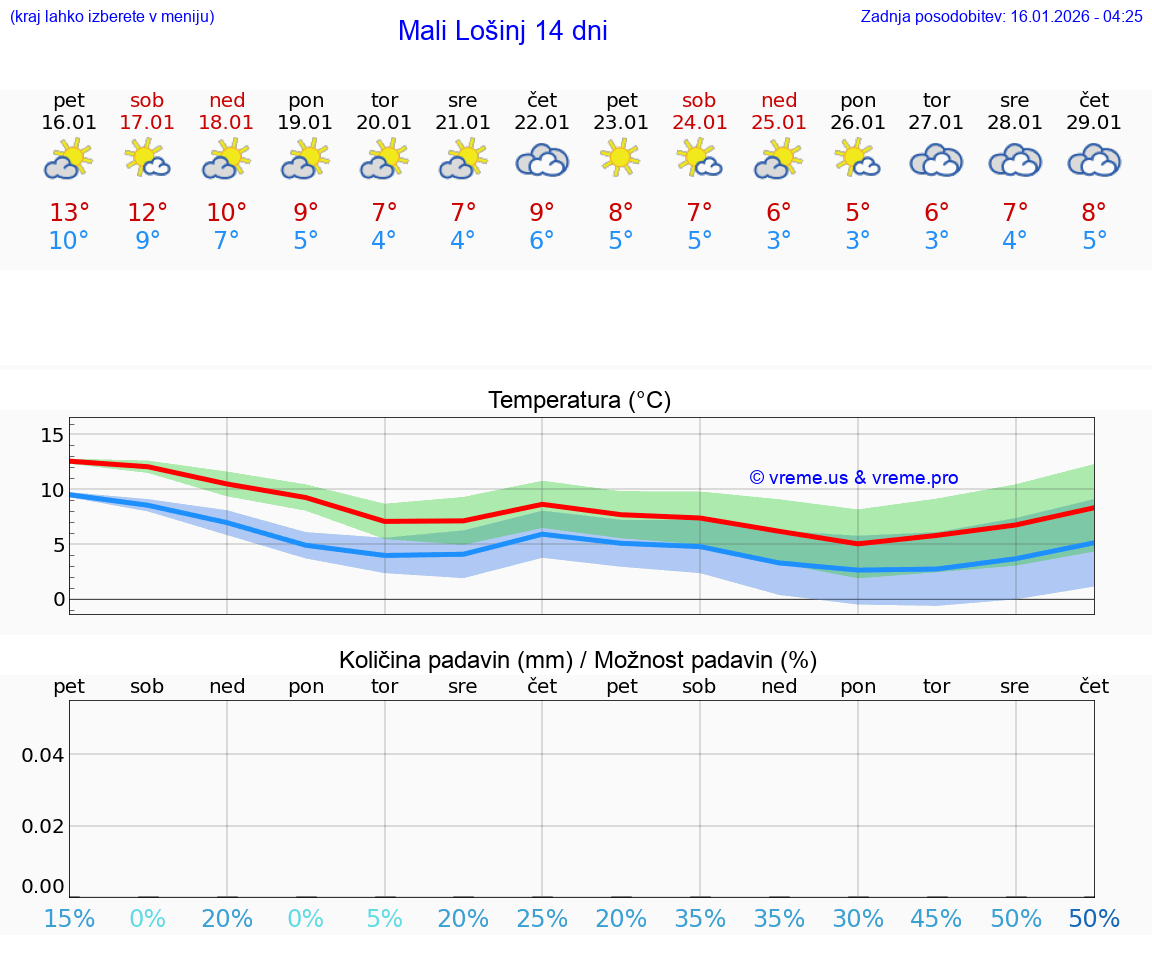 VREME 25 DNI Mali Lošinj