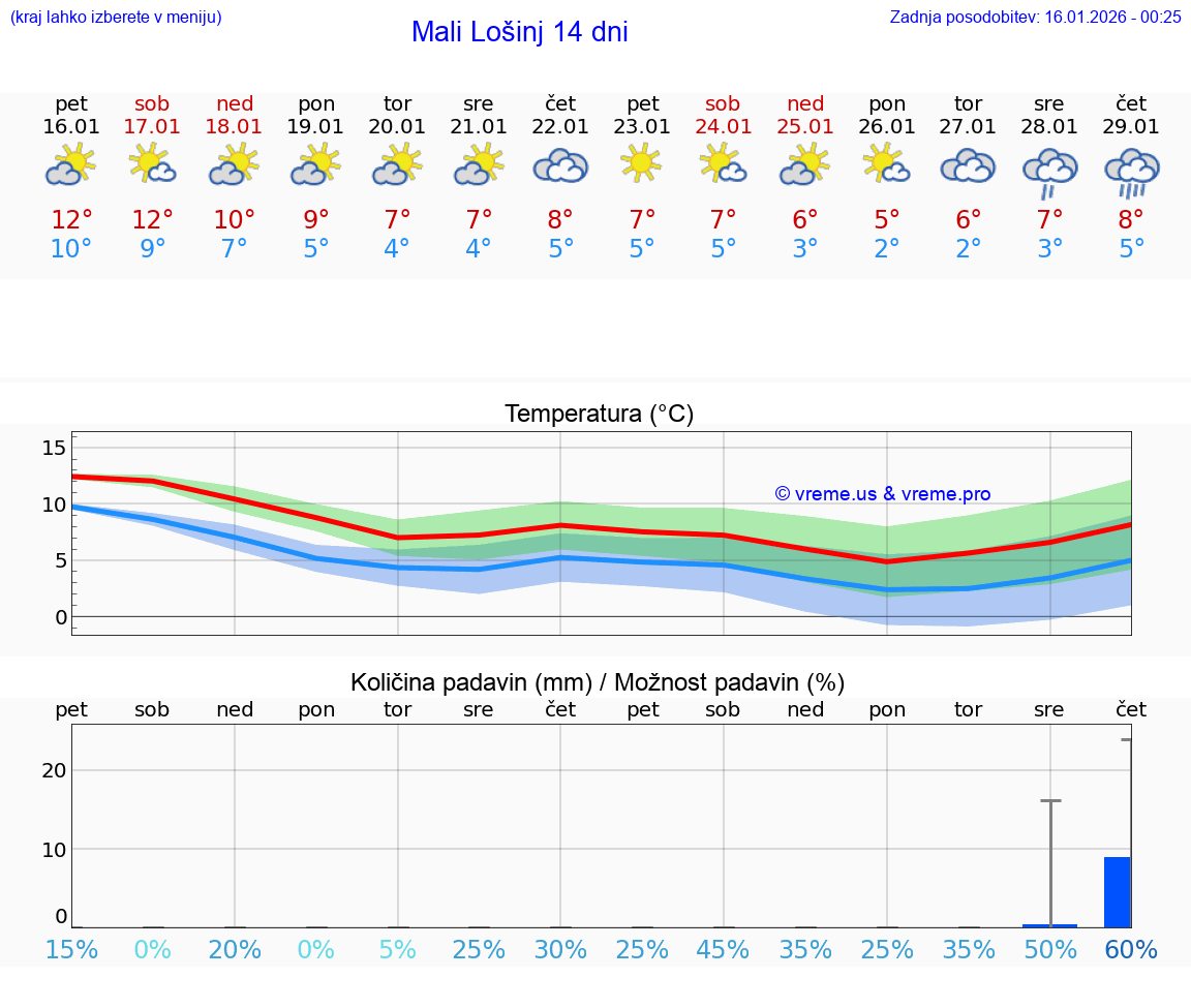 VREME 25 DNI Mali Lošinj