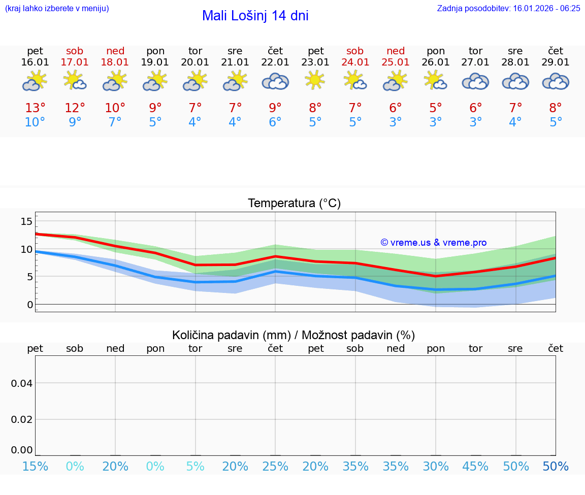 VREME 25 DNI Mali Lošinj